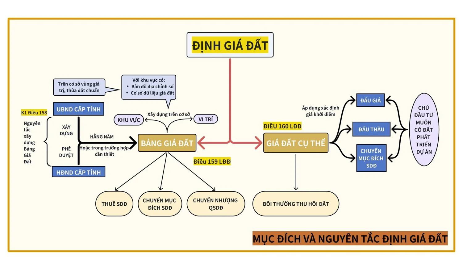 BÍ QUYẾT ĐỊNH GIÁ BẤT ĐỘNG SẢN LÀ GÌ